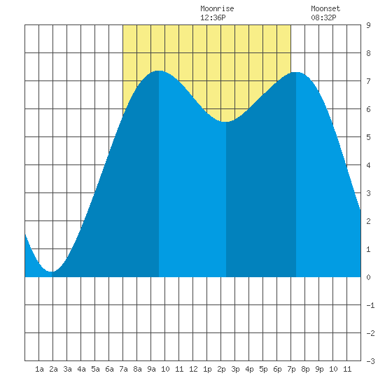 Eagle Harbor tide chart for Friday, September 26, 2025