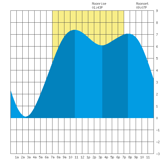 Eagle Harbor tide chart for Saturday, September 27, 2025