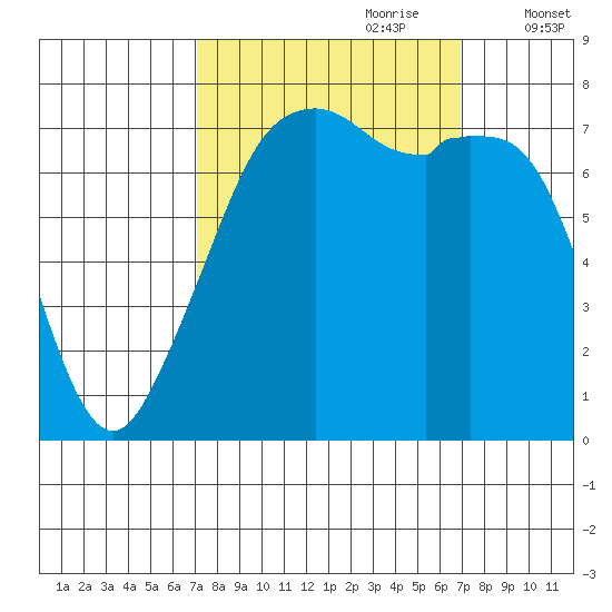 Eagle Harbor tide chart for Sunday, September 28, 2025
