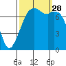 Eagle Harbor tide chart for Sunday, September 28, 2025