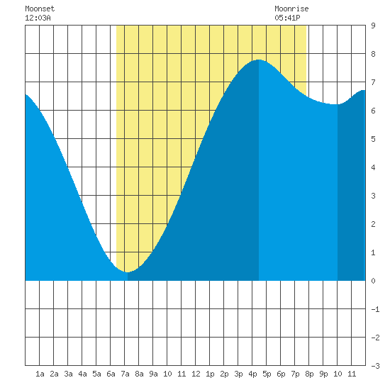 Eagle Harbor tide chart for Tuesday, September 2, 2025