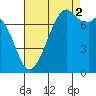 Eagle Harbor tide chart for Tuesday, September 2, 2025