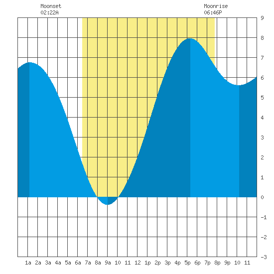 Eagle Harbor tide chart for Thursday, September 4, 2025