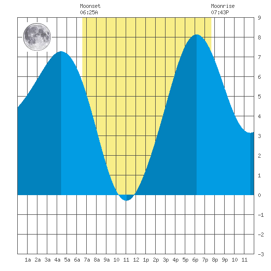 Eagle Harbor tide chart for Sunday, September 7, 2025