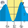 Eagle Harbor tide chart for Sunday, September 7, 2025