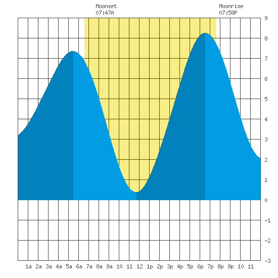 Eagle Harbor tide chart for Monday, September 8, 2025