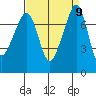Eagle Harbor tide chart for Tuesday, September 9, 2025