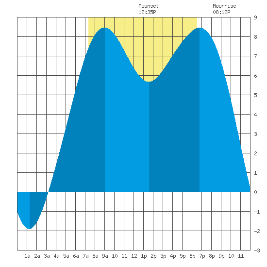 Eagle Harbor tide chart for Friday, October 10, 2025