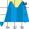Eagle Harbor tide chart for Friday, October 10, 2025