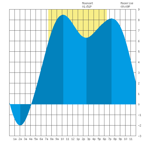 Eagle Harbor tide chart for Saturday, October 11, 2025