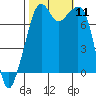 Eagle Harbor tide chart for Saturday, October 11, 2025