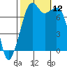 Eagle Harbor tide chart for Sunday, October 12, 2025