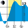 Eagle Harbor tide chart for Monday, October 13, 2025