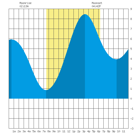 Eagle Harbor tide chart for Thursday, October 16, 2025