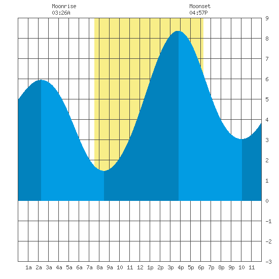 Eagle Harbor tide chart for Friday, October 17, 2025