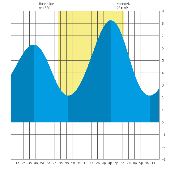 Eagle Harbor tide chart for Saturday, October 18, 2025
