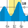Eagle Harbor tide chart for Saturday, October 18, 2025