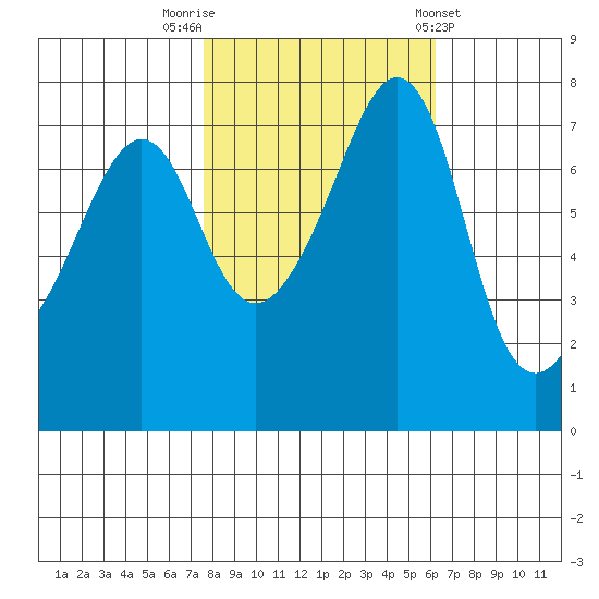 Eagle Harbor tide chart for Sunday, October 19, 2025