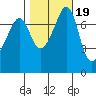 Eagle Harbor tide chart for Sunday, October 19, 2025