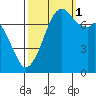 Eagle Harbor tide chart for Wednesday, October 1, 2025