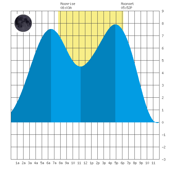 Eagle Harbor tide chart for Tuesday, October 21, 2025
