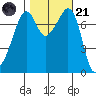 Eagle Harbor tide chart for Tuesday, October 21, 2025