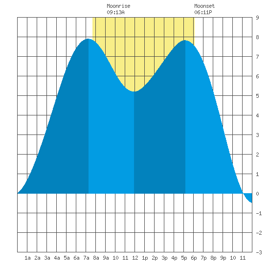 Eagle Harbor tide chart for Wednesday, October 22, 2025
