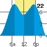 Eagle Harbor tide chart for Wednesday, October 22, 2025