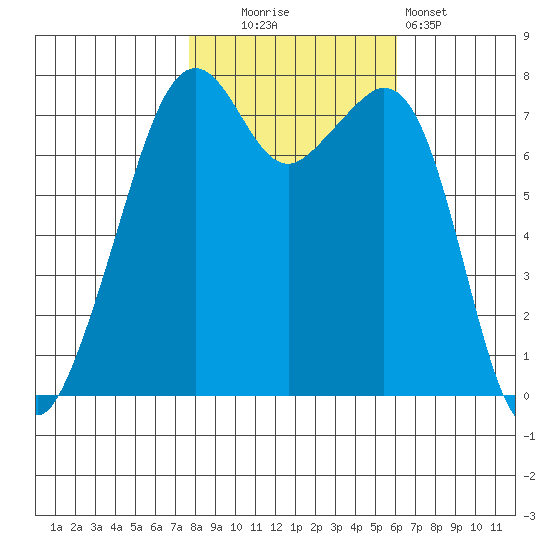 Eagle Harbor tide chart for Thursday, October 23, 2025