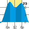 Eagle Harbor tide chart for Thursday, October 23, 2025