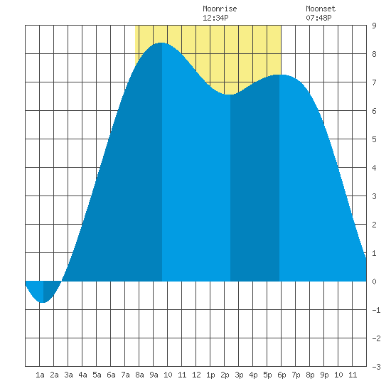 Eagle Harbor tide chart for Saturday, October 25, 2025