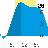 Eagle Harbor tide chart for Sunday, October 26, 2025