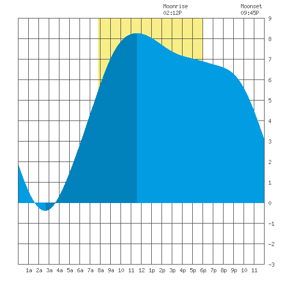 Eagle Harbor tide chart for Monday, October 27, 2025