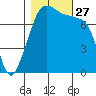 Eagle Harbor tide chart for Monday, October 27, 2025