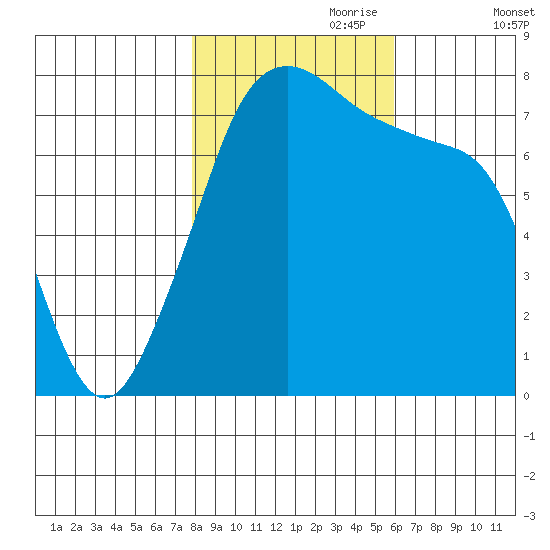 Eagle Harbor tide chart for Tuesday, October 28, 2025