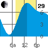 Eagle Harbor tide chart for Wednesday, October 29, 2025