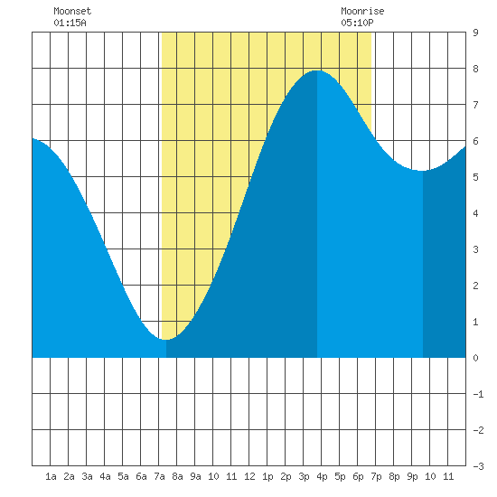 Eagle Harbor tide chart for Thursday, October 2, 2025