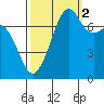 Eagle Harbor tide chart for Thursday, October 2, 2025