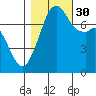Eagle Harbor tide chart for Thursday, October 30, 2025