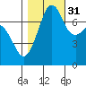 Eagle Harbor tide chart for Friday, October 31, 2025