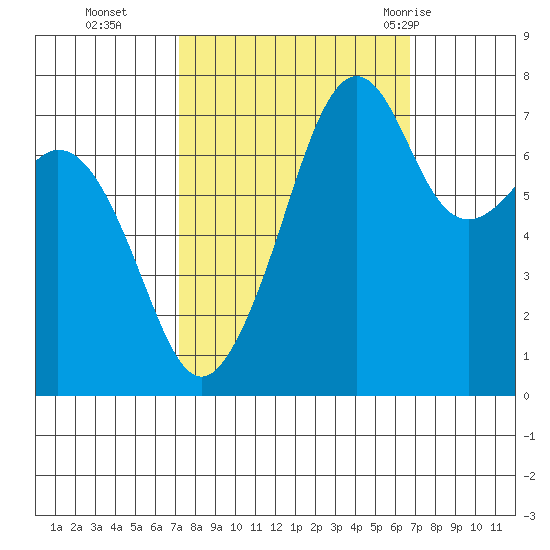 Eagle Harbor tide chart for Friday, October 3, 2025