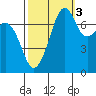 Eagle Harbor tide chart for Friday, October 3, 2025