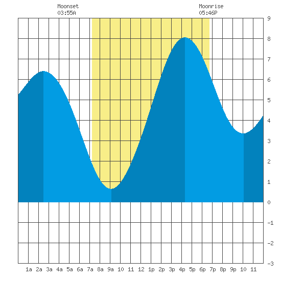Eagle Harbor tide chart for Saturday, October 4, 2025