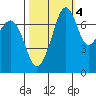 Eagle Harbor tide chart for Saturday, October 4, 2025