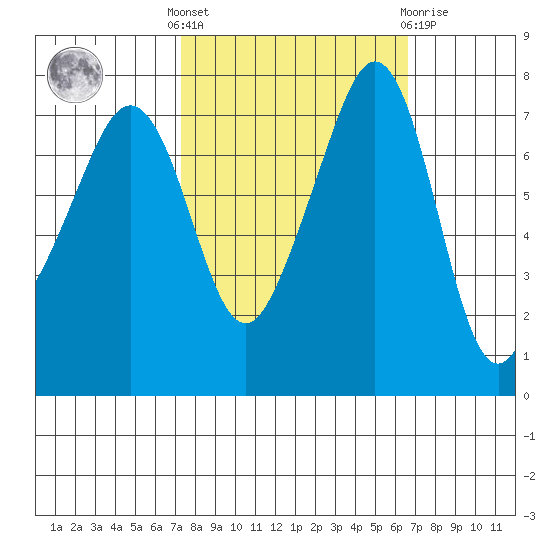 Eagle Harbor tide chart for Monday, October 6, 2025