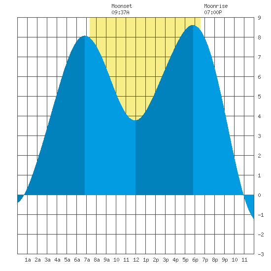 Eagle Harbor tide chart for Wednesday, October 8, 2025