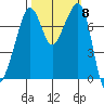 Eagle Harbor tide chart for Wednesday, October 8, 2025