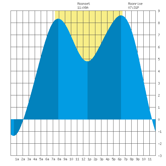 Eagle Harbor tide chart for Thursday, October 9, 2025