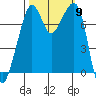 Eagle Harbor tide chart for Thursday, October 9, 2025