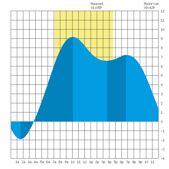Eagle Harbor tide chart for Monday, November 10, 2025